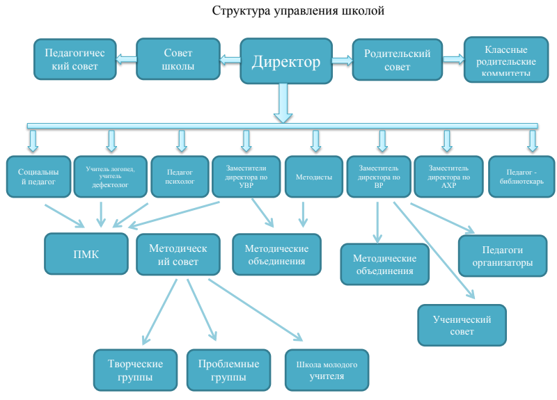 Структура управления в школе в виде схемы